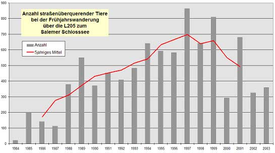 Ergebnisse der Zählungen an der L205 1984-2003 (Daten teils vom BUND Salem, teils vom Bildungszentrum Salem)