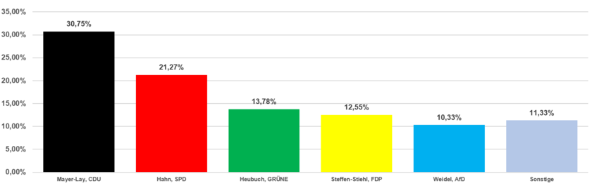 Grafik Erststimmen