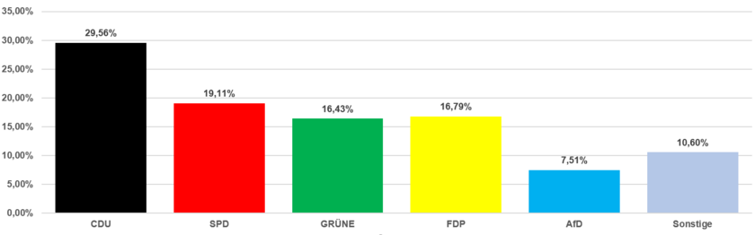 Grafik Zweitstimmen