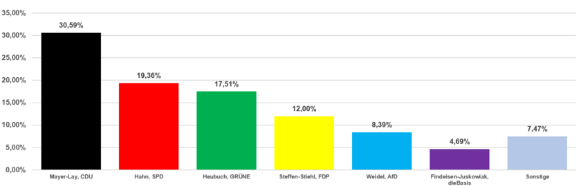 Grafik Erststimmen