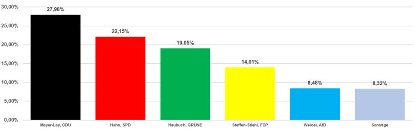 Grafik Erststimmen 