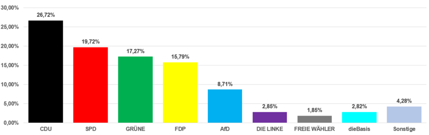 Grafik Gesamtergebnis Zweitstimmen