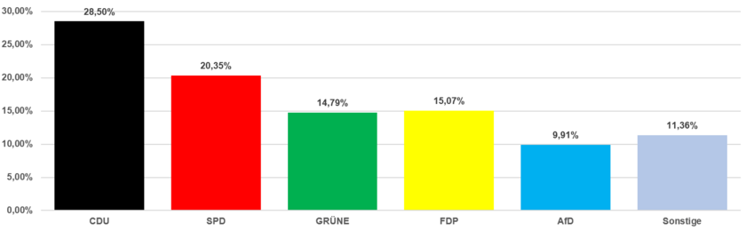 Grafik Zweitstimmen