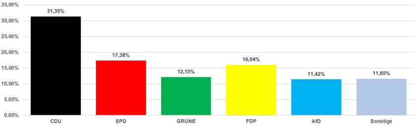 Grafik Zweitstimmen