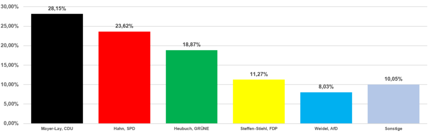 Grafik Erststimmen