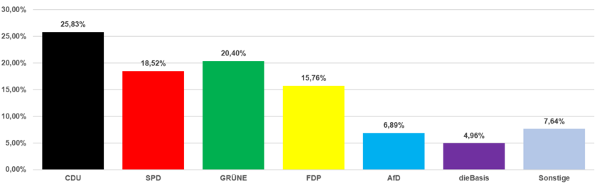 Grafik Zweitstimmen