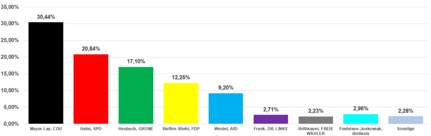 Grafik Gesamtergebnis Erststimmen