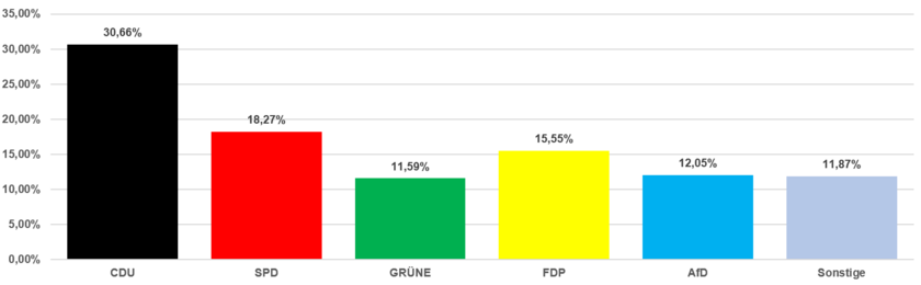 Grafik Zweitstimmen