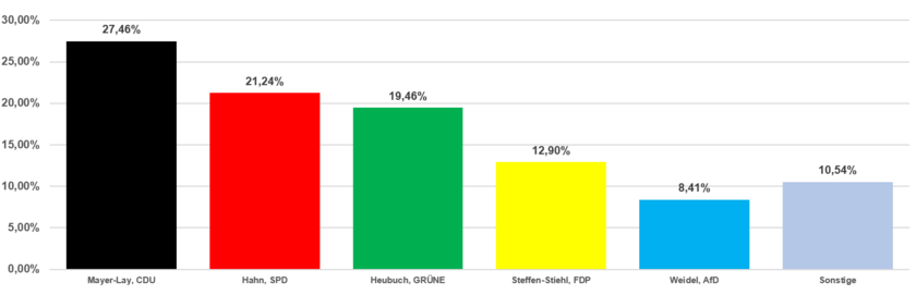 Grafik Erststimmen 