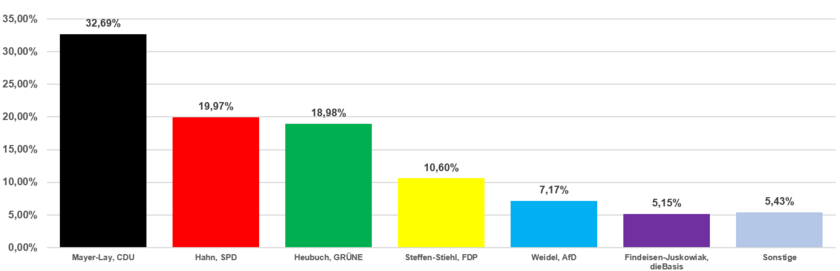 Grafik Erststimmen