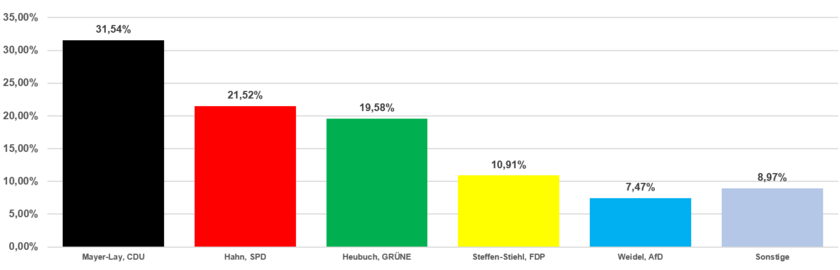 Grafik Erststimmen 