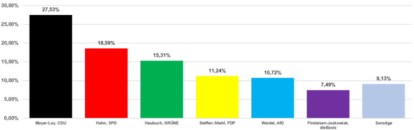 Grafik Erststimmen