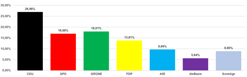 Grafik Zweitstimmen