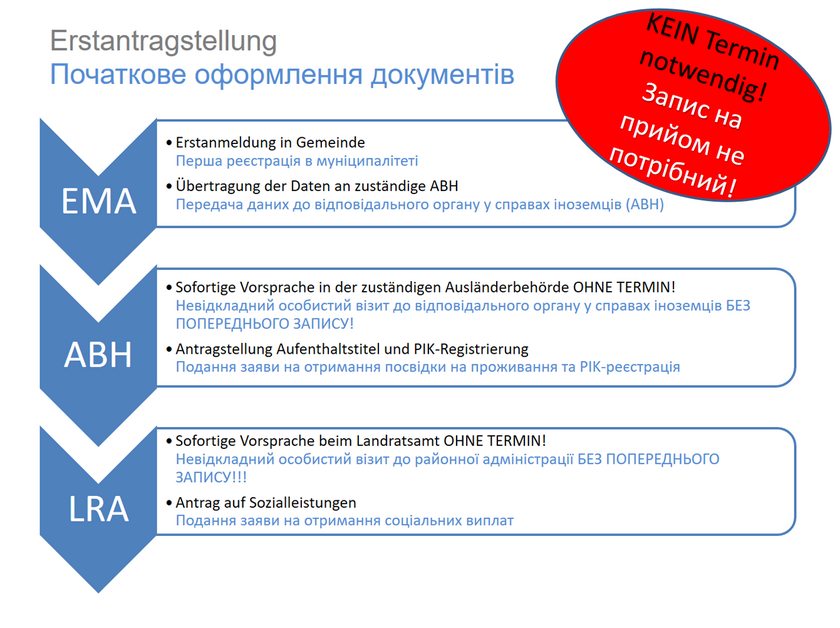 Für Erstantragstellung KEIN Termin notwendig! ___ Початкове оформлення документів Запис на прийом не потрібний!