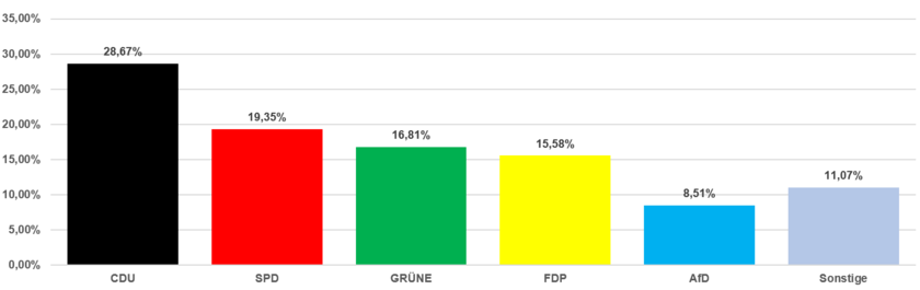 Grafik Zweitstimmen