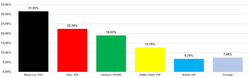 Grafik Erststimmen