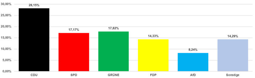 Grafik Zweitstimmen