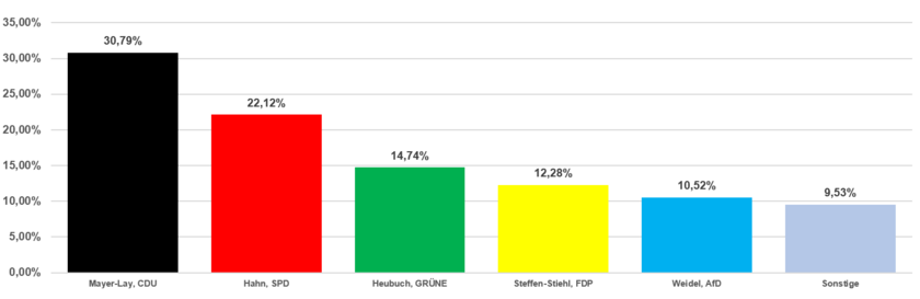 Grafik Erststimmen