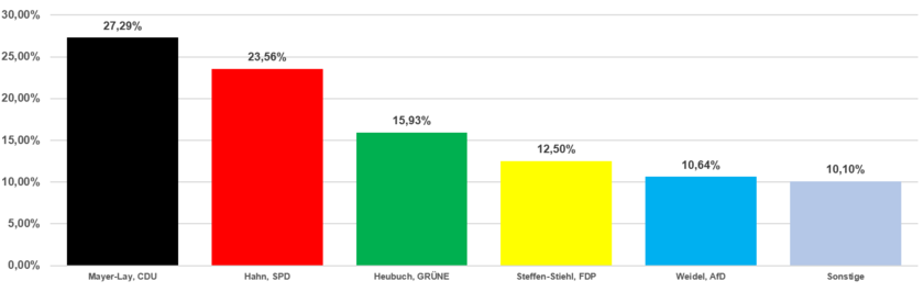 Grafik Erststimmen