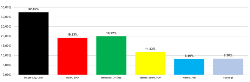 Grafik Erststimmen