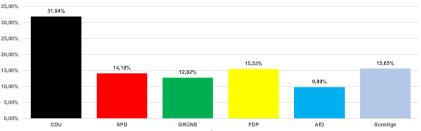 Grafik Zweitstimmen