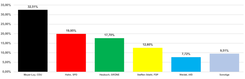 Grafik Erststimmen 