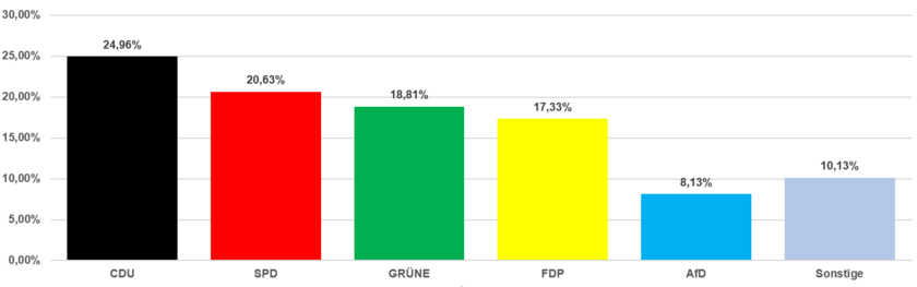 Grafik Zweitstimmen