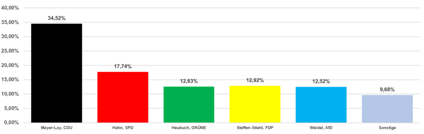 Grafik Erststimmen