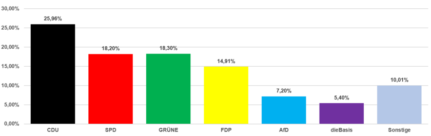 Grafik Zweitstimmen