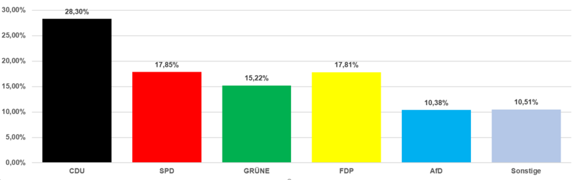 Grafik Zweitstimmen