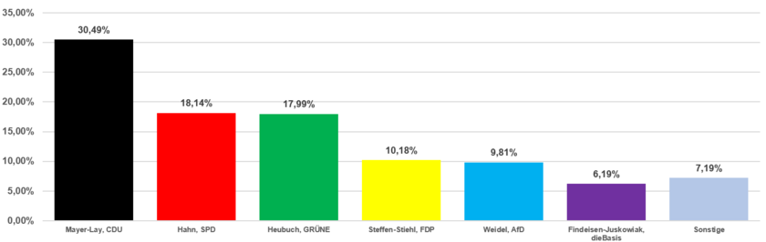 Grafik Erststimmen