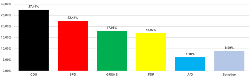 Grafik Zweitstimmen