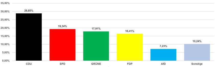 Grafik Zweitstimmen