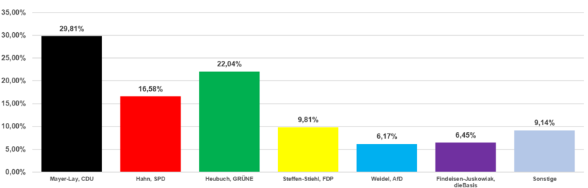 Grafik Erststimmen