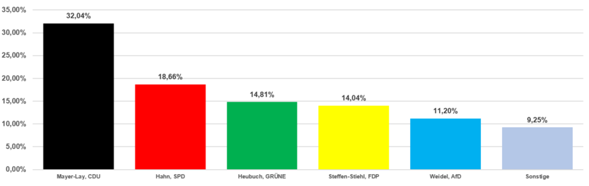 Grafik Erststimmen