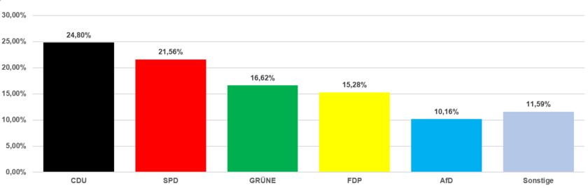 Grafik Zweitstimmen