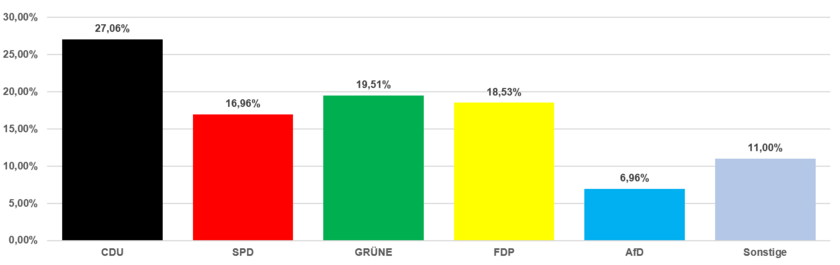 Grafik Zweitstimmen