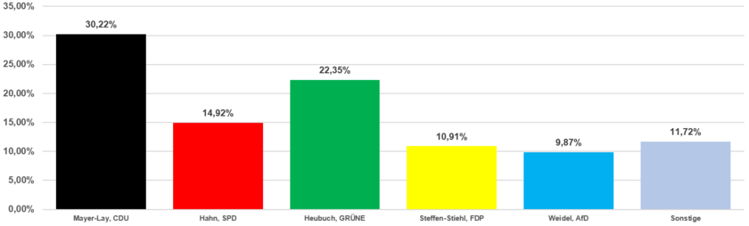 Grafik Erststimmen