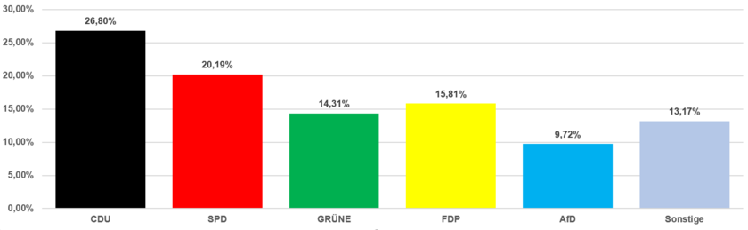 Grafik Zweitstimmen