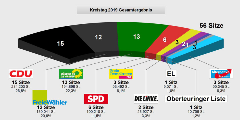 Grafik: Sitzverteilung der 56 Sitze (CDU: 15 Sitze, FW: 12 Sitze, Grüne: 13 Sitze, SPD: 6 Sitze, FDP: 3 Sitze, LINKE: 2 Sitze, EL: 1 Sitz, OL: 1 Sitz, AfD: 3 Sitze)