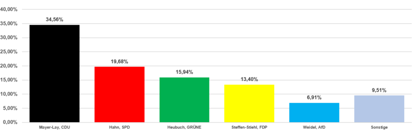 Grafik Erststimmen 