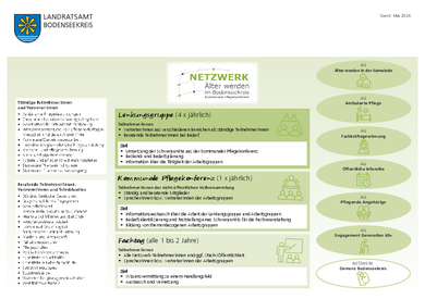 Grafik: Organigramm des Netzwerks Älter werden im Bodenseekreis
