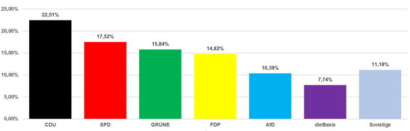 Grafik Zweitstimmen