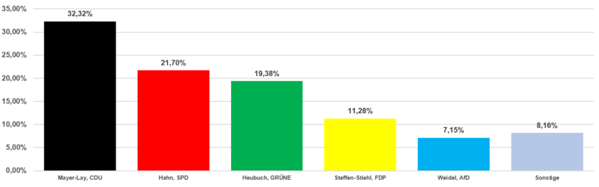 Grafik Erststimmen