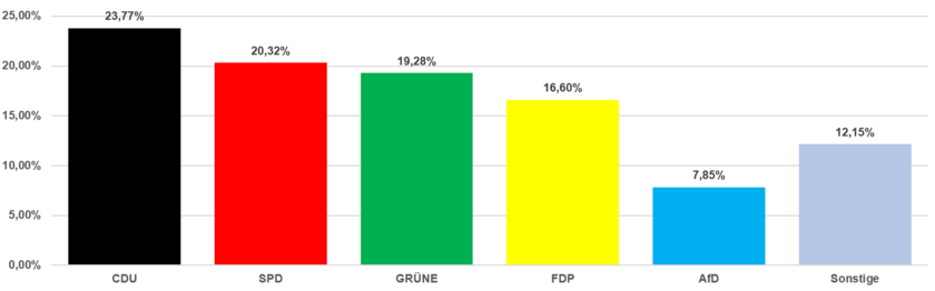 Grafik Zweitstimmen