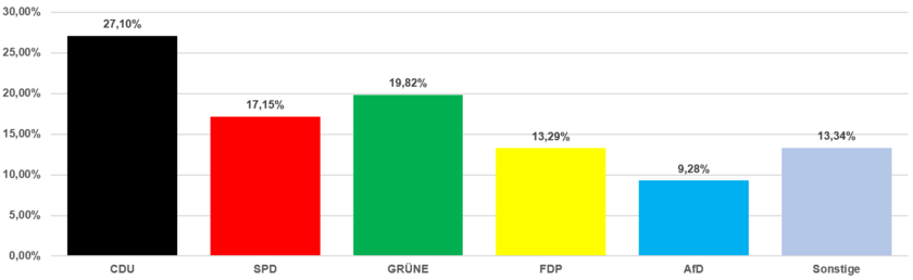 Grafik Zweitstimmen