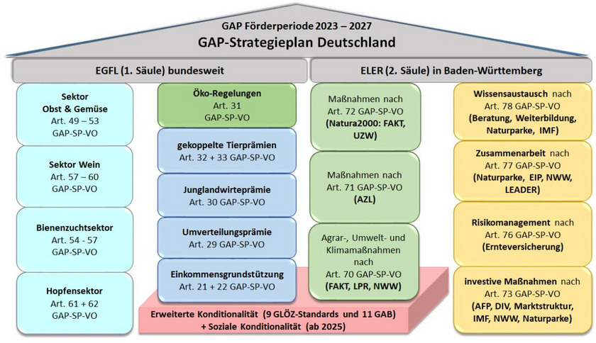 Schaubild: GAP Förderperiode 2023 - 2027