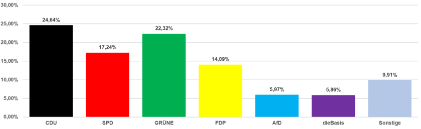 Grafik Zweitstimmen