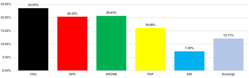 Grafik Zweitstimmen