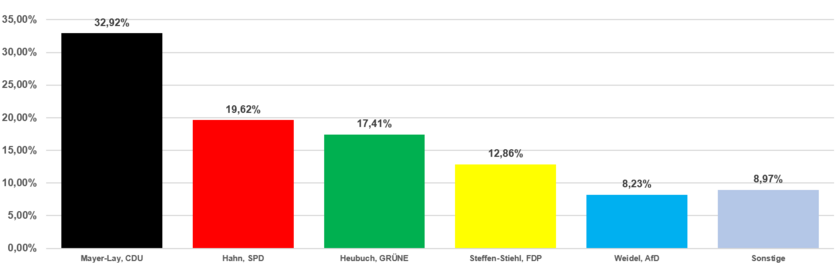 Grafik Erststimmen